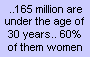 165 million are under the age of 30 years